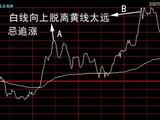 白線向上脫離黃線太遠(yuǎn)忌追漲