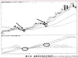 [轉(zhuǎn)載]起死回生（MACD獵殺誘空黑馬）