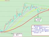 [轉(zhuǎn)載]贏利模式之60分鐘操盤方案
