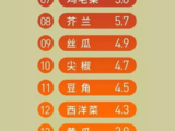 【轉載】最臟的水果蔬菜，第一名竟然是它！