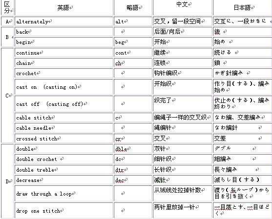 中英文及日文鉤針術(shù)語(yǔ)對(duì)照（可以看懂簡(jiǎn)單的英文圖解嘍）